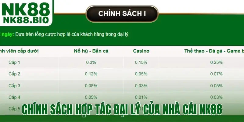 Chính sách hợp tác đại lý của nhà cái NK88