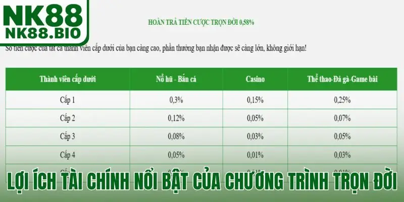 Lợi ích tài chính nổi bật của chương trình trọn đời
